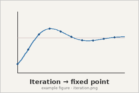 The iteration approaching its fixed point.